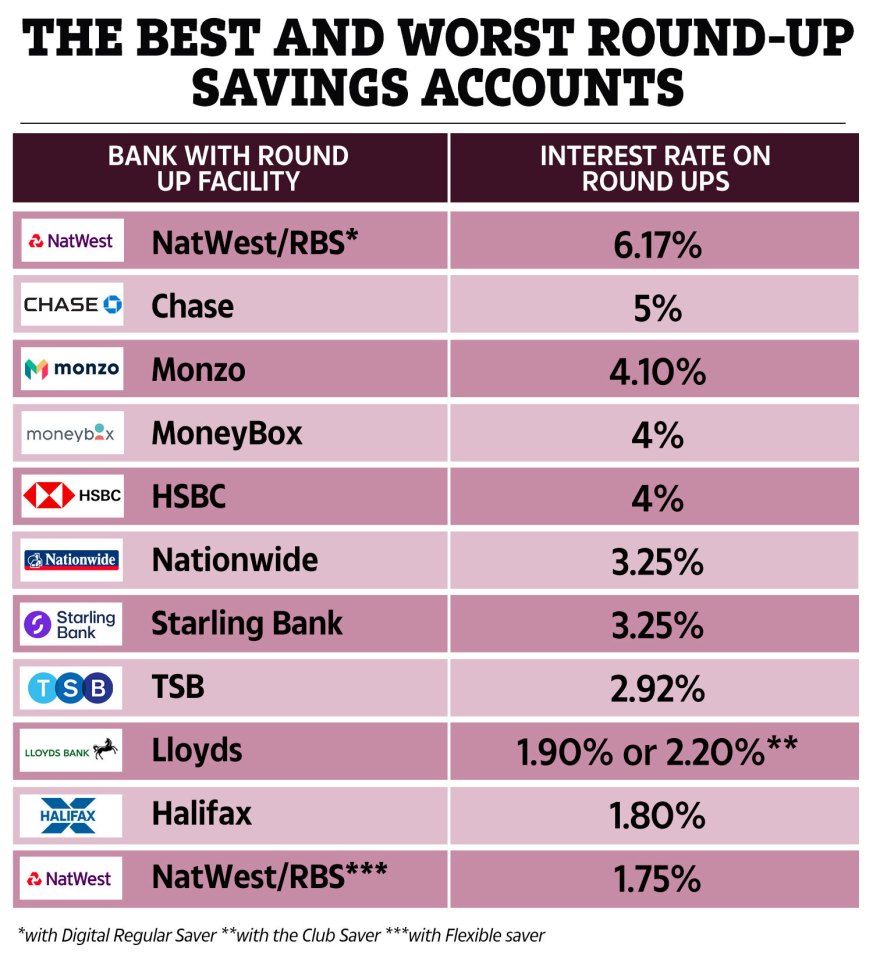Over 10 banks offer round-up features which mean you can automatically save cash