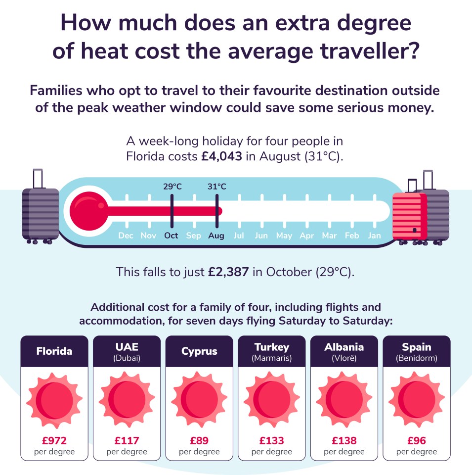 An extra degree of heat can mean the price of your family holiday rises sharply