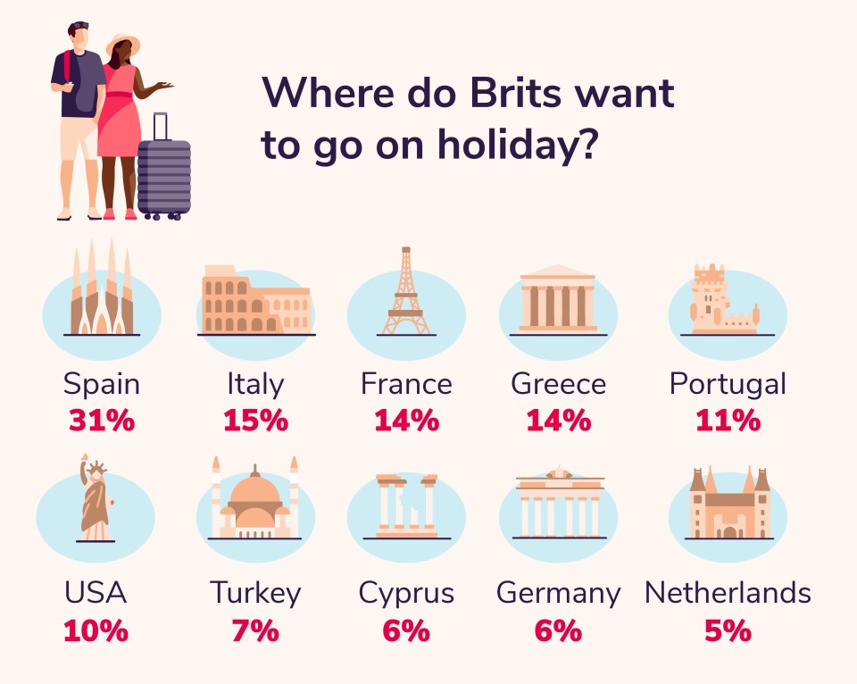 Spain is still a popular summer holiday destination for Brits