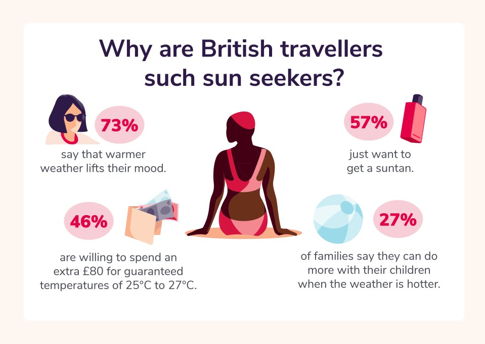 Brits love a spell in the sun