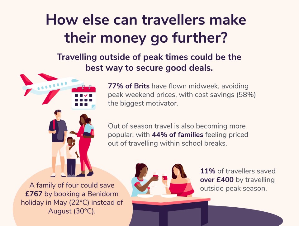 Brits can save a fair amount of they can travel out of peak times
