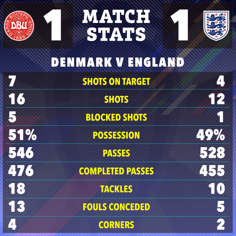 It was an uninspiring performance from the Three Lions
