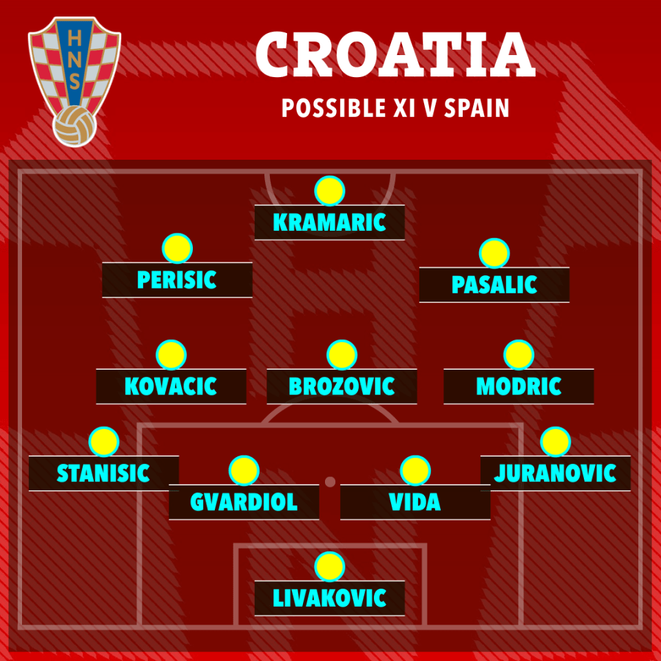 How Croatia could line up at the Euros