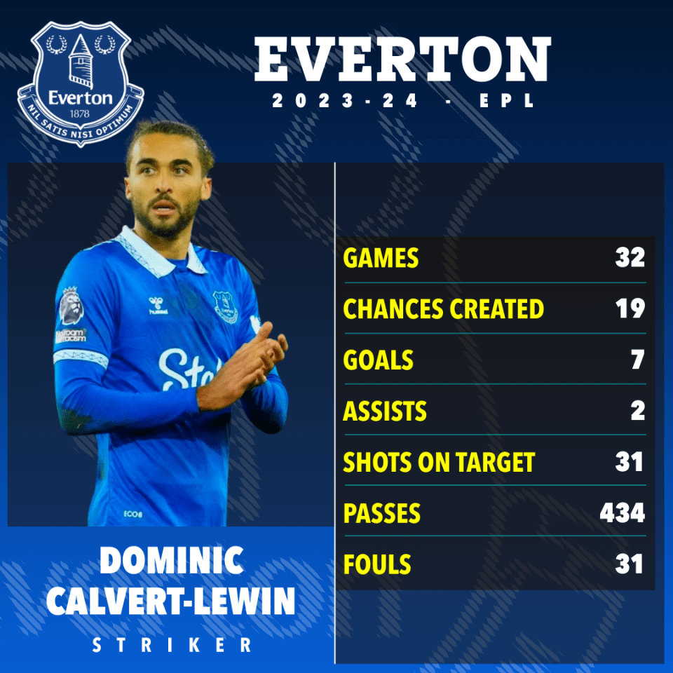 Calvert-Lewin could leave Everton this summer