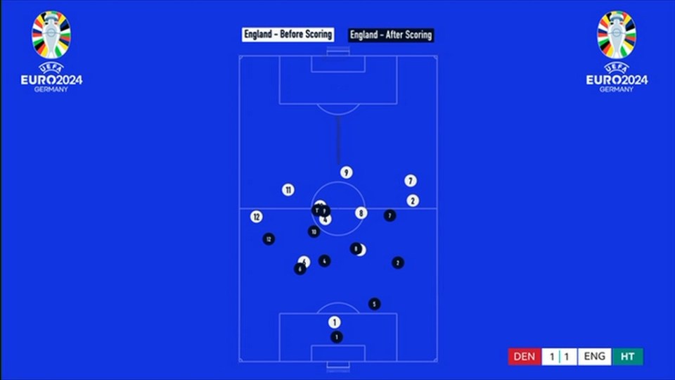 The Three Lions dropped far deeper compared to before they had scored