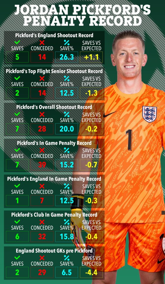 When it comes to penalties, Pickford performs better for his country than his club