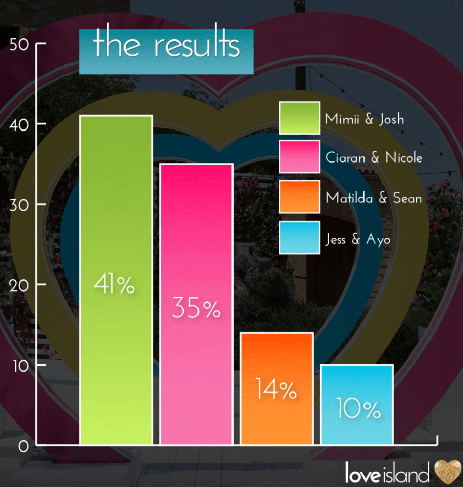 The voting figures have been revealed - showing the result wasn't a close call