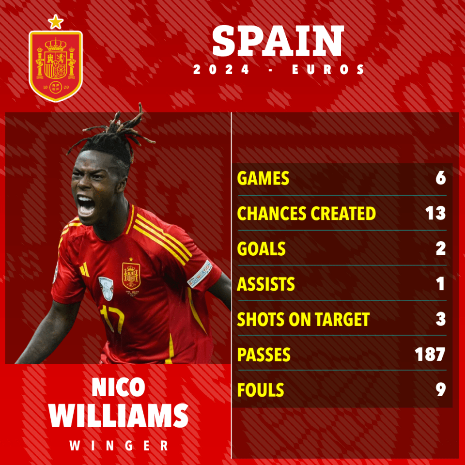 a poster for a soccer player named nico williams