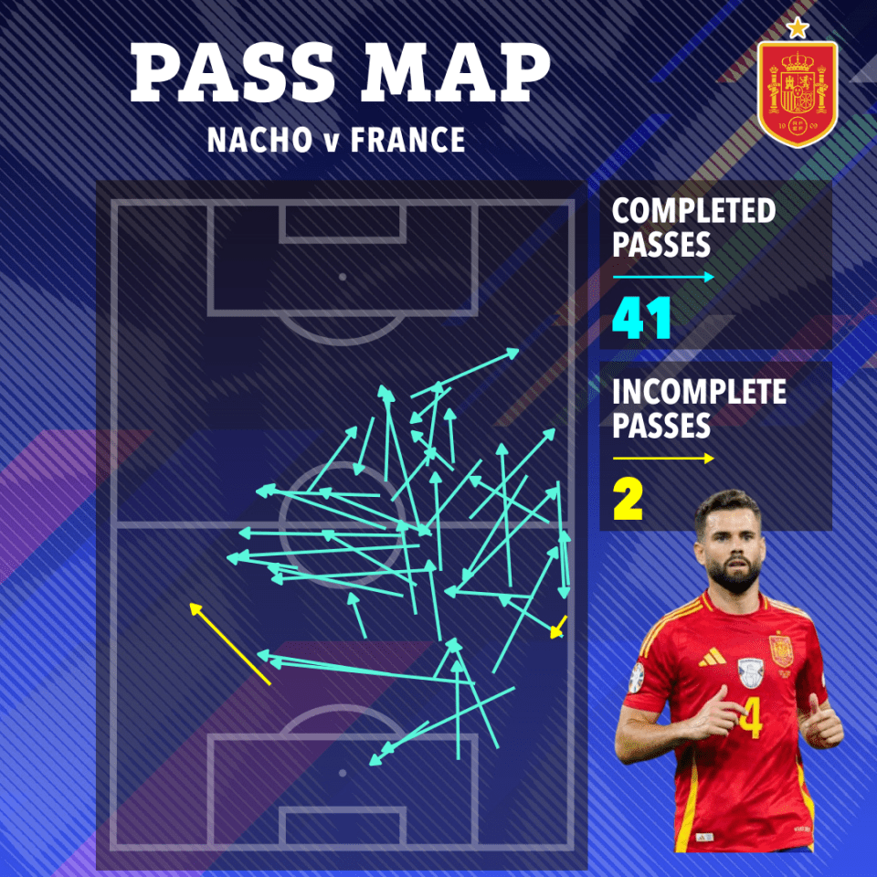 a pass map for nacho v france shows completed passes and incomplete passes
