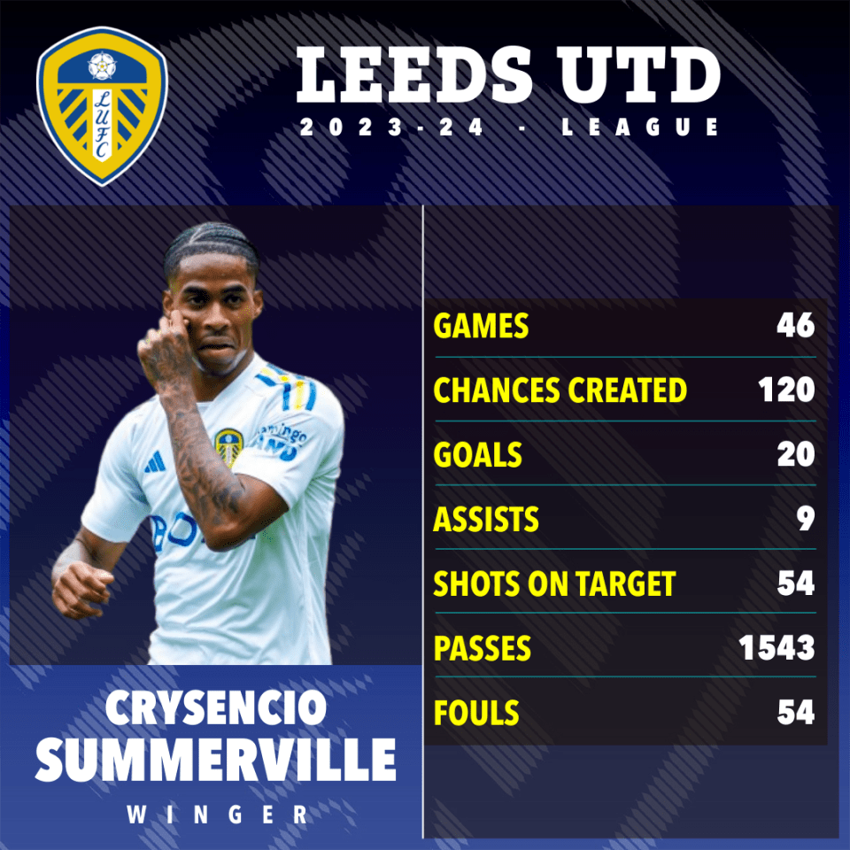 a poster for leeds utd soccer player crysencio summerville