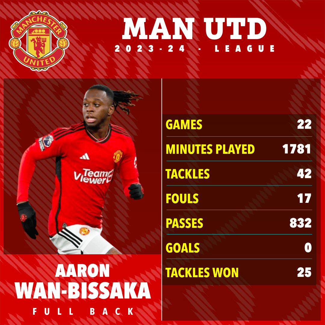 a poster for manchester united soccer player aaron wan-bissaka