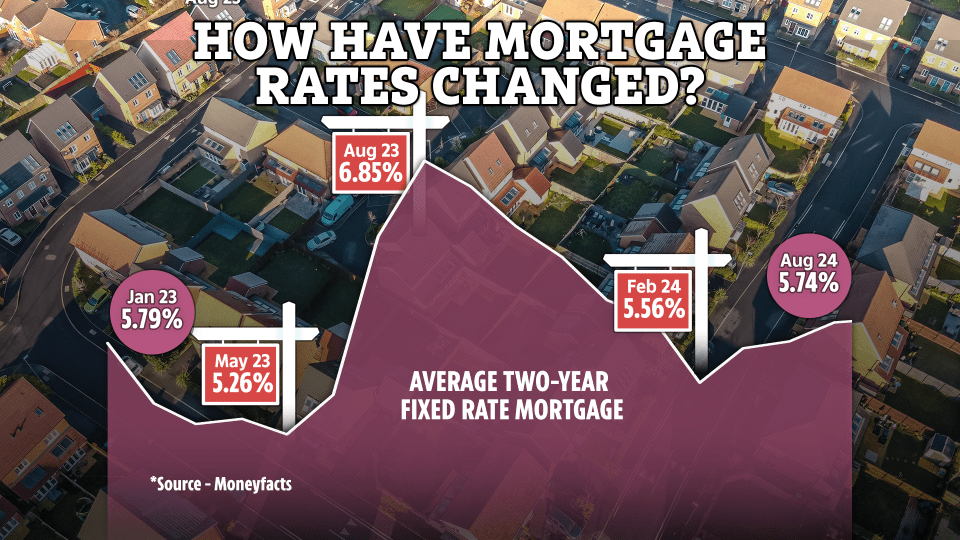 a graph showing the average two-year fixed rate mortgage