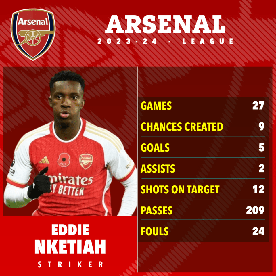 a poster for the arsenal soccer team showing stats for eddie nketiah