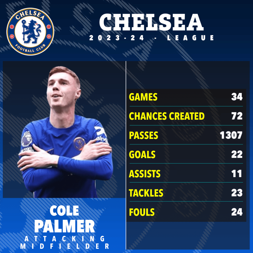 a poster for cole palmer for the chelsea football club