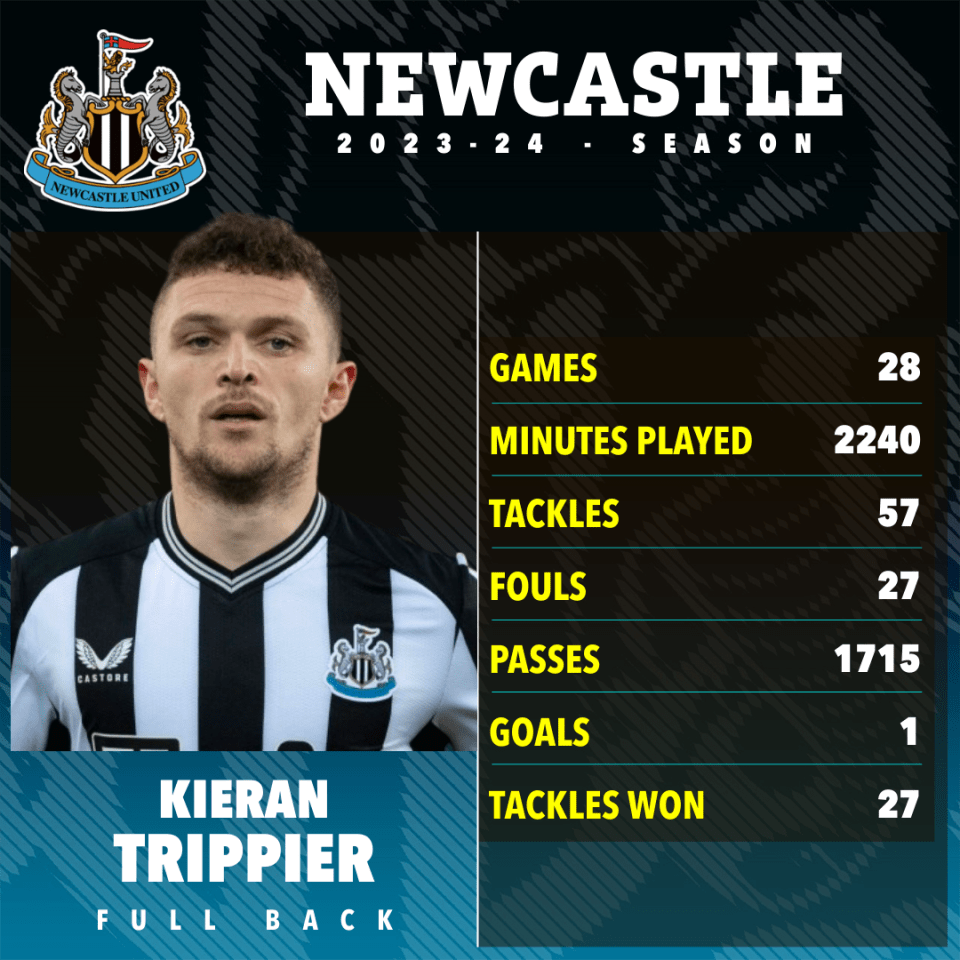 Trippier was an important player for Newcastle last season