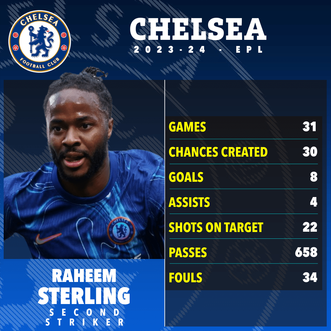 a poster for the chelsea football club shows sterling 's stats