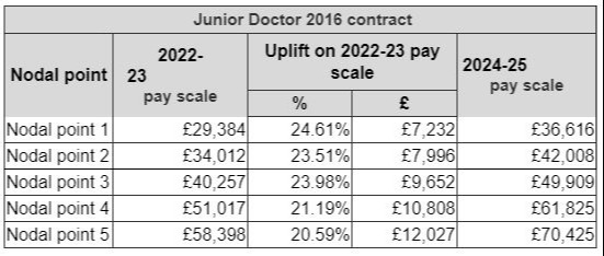 a table showing the pay scale for junior doctors .