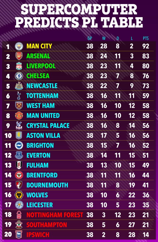 a supercomputer predictions pl table for the premier league