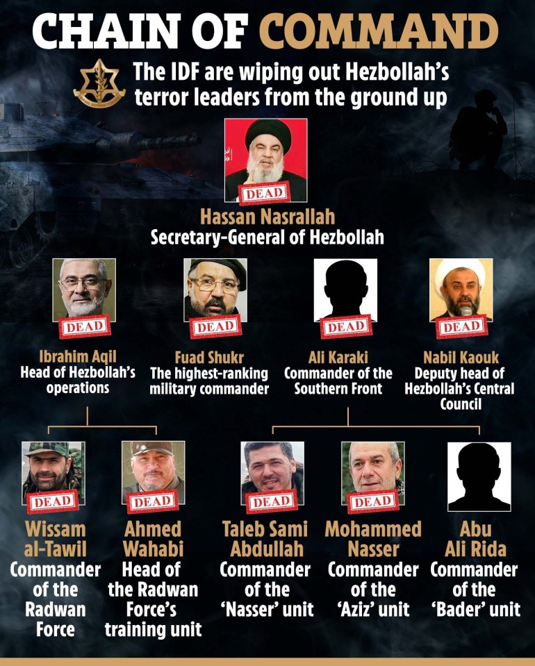 a poster showing the chain of command of the idf