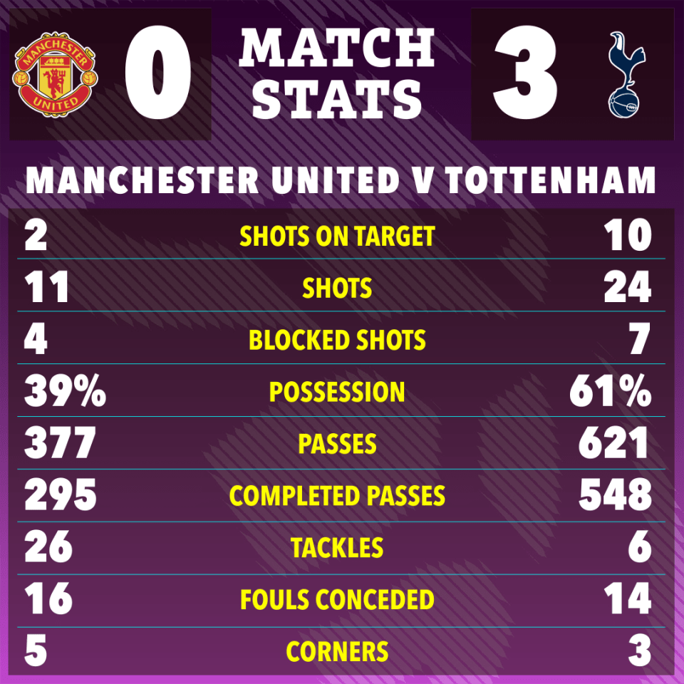 a manchester united v tottenham match stats poster