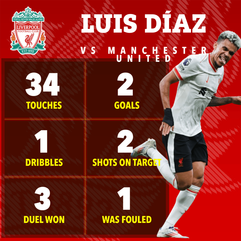 a poster showing the stats of luis diaz vs manchester united
