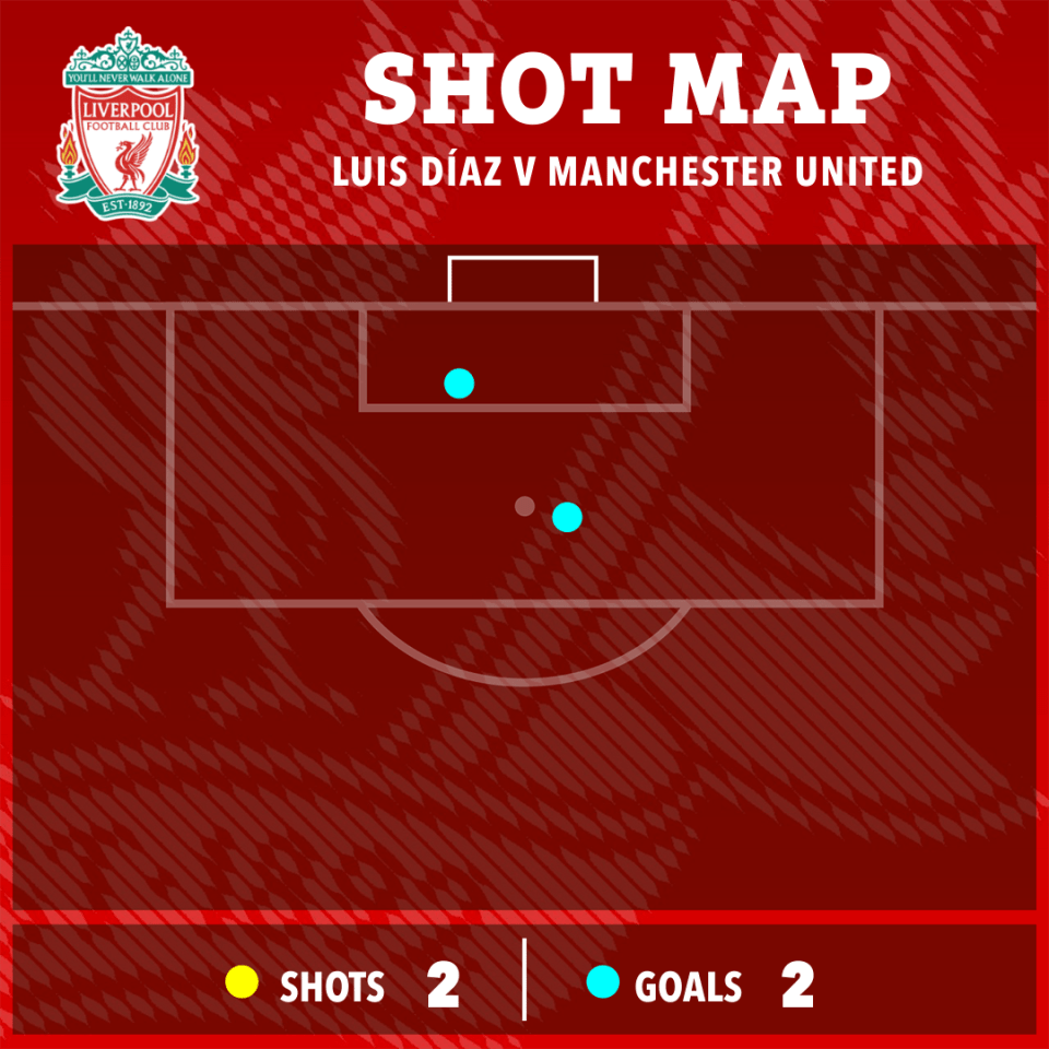 a shot map of a soccer game between liverpool and manchester united