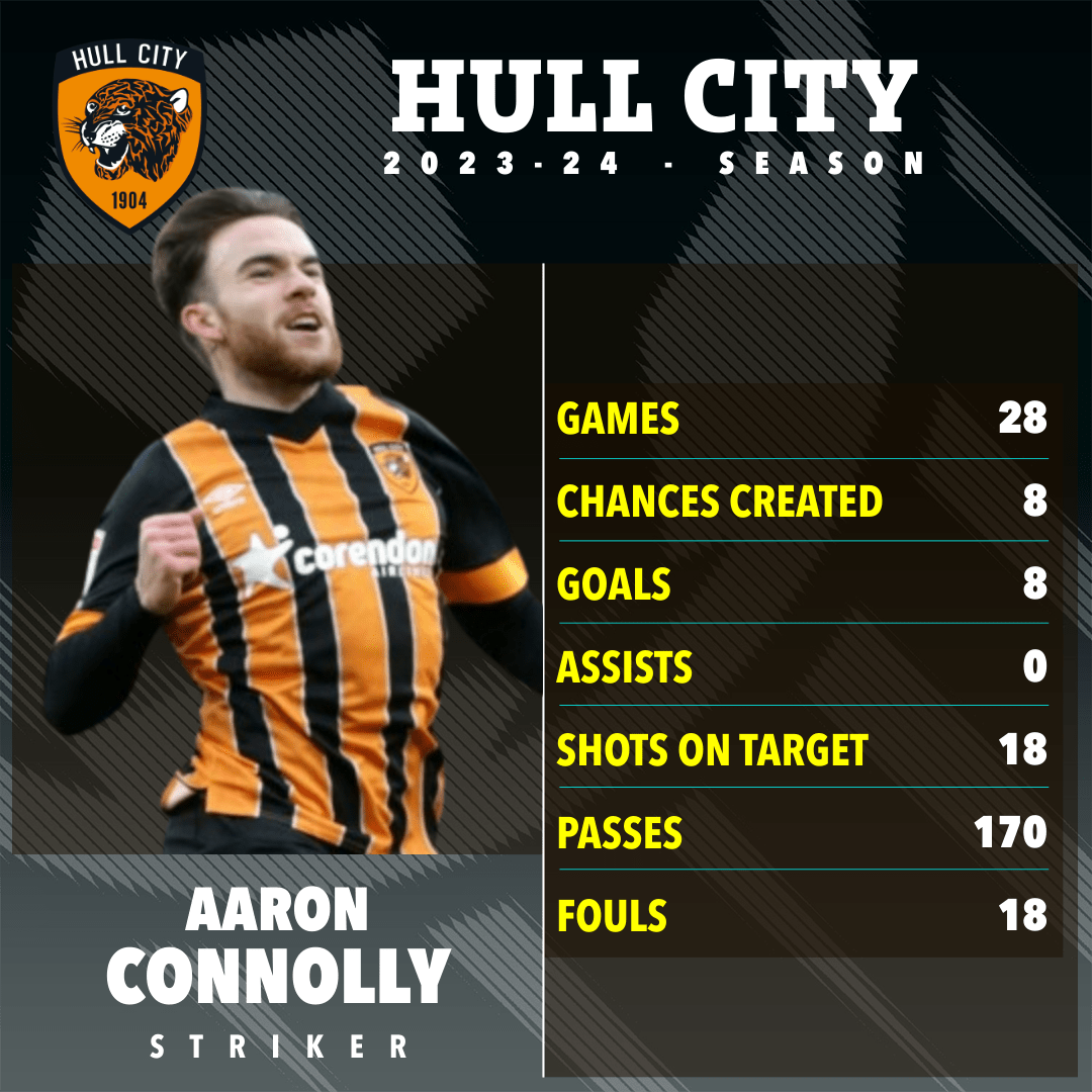 a poster for a soccer player named aaron connolly