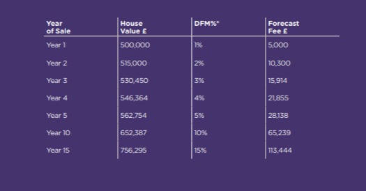 a table showing the year of sale and the house value