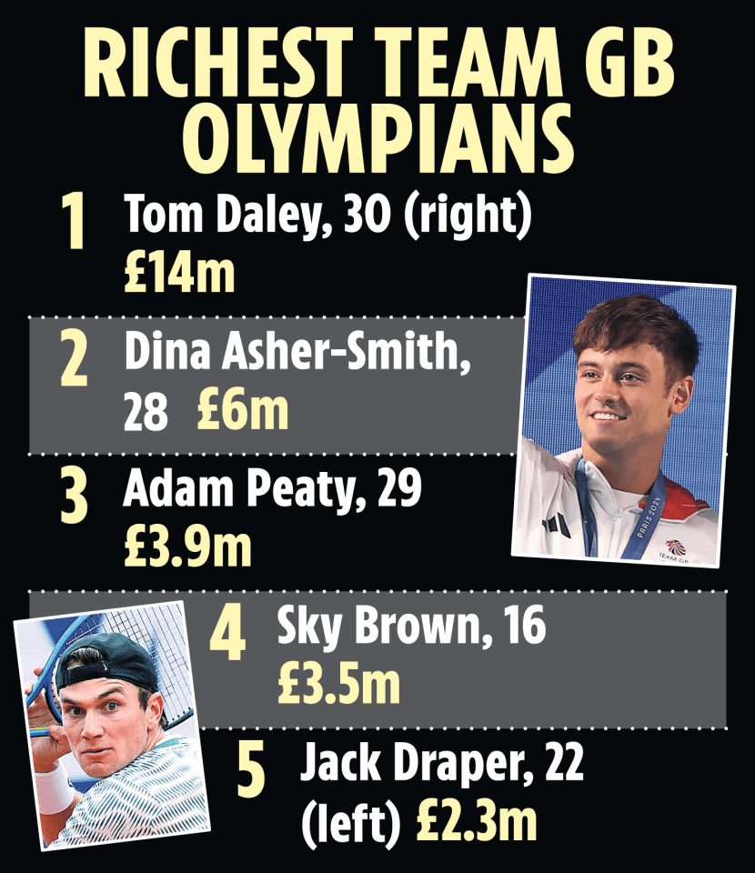 an advertisement for the richest team gb olympians including tom daley
