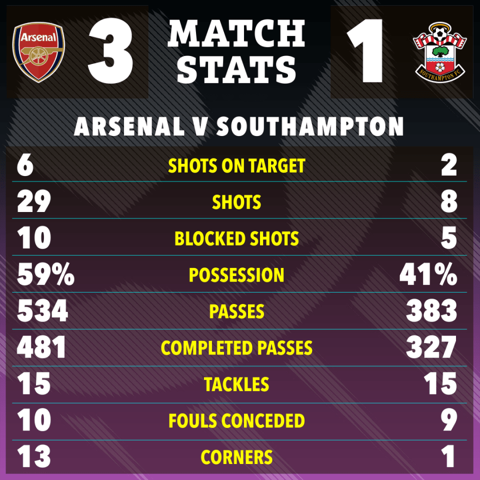 a poster showing arsenal v southampton match stats