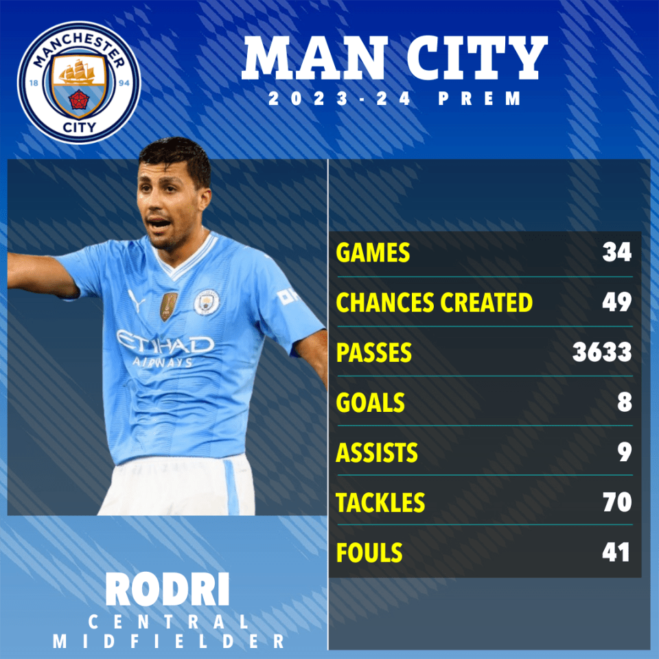 a poster for rodri from manchester city shows his stats