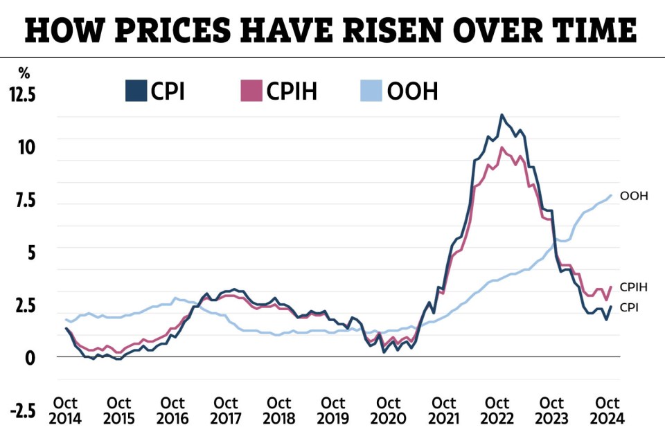 a graph showing how prices have risen over time