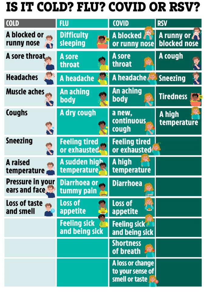 Chart comparing symptoms of cold, flu, COVID-19, and RSV.