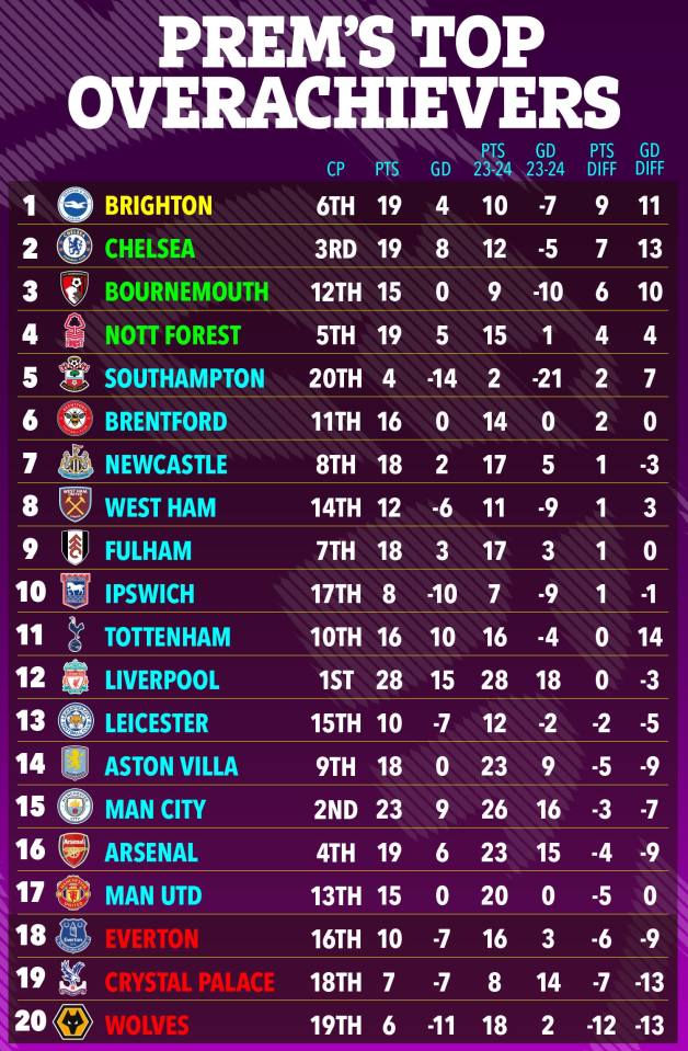 a table showing the top overachievers of the premier league