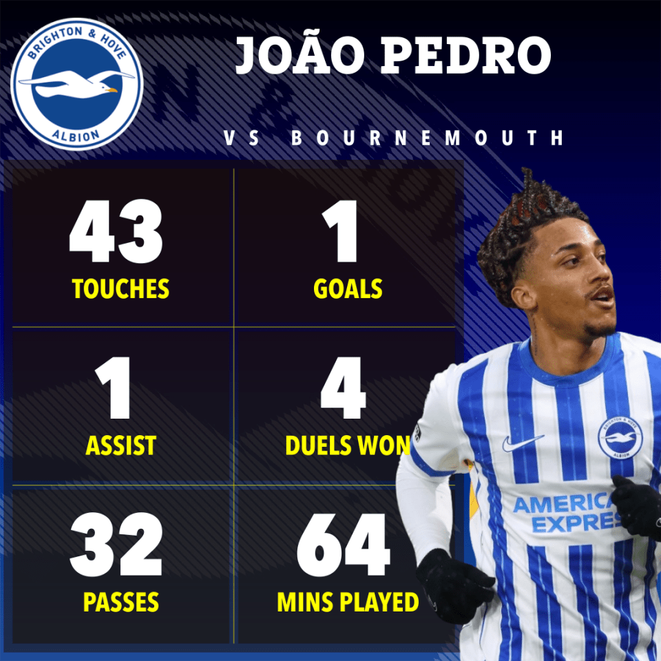 Pedro was key as he scored and assisted for Brighton