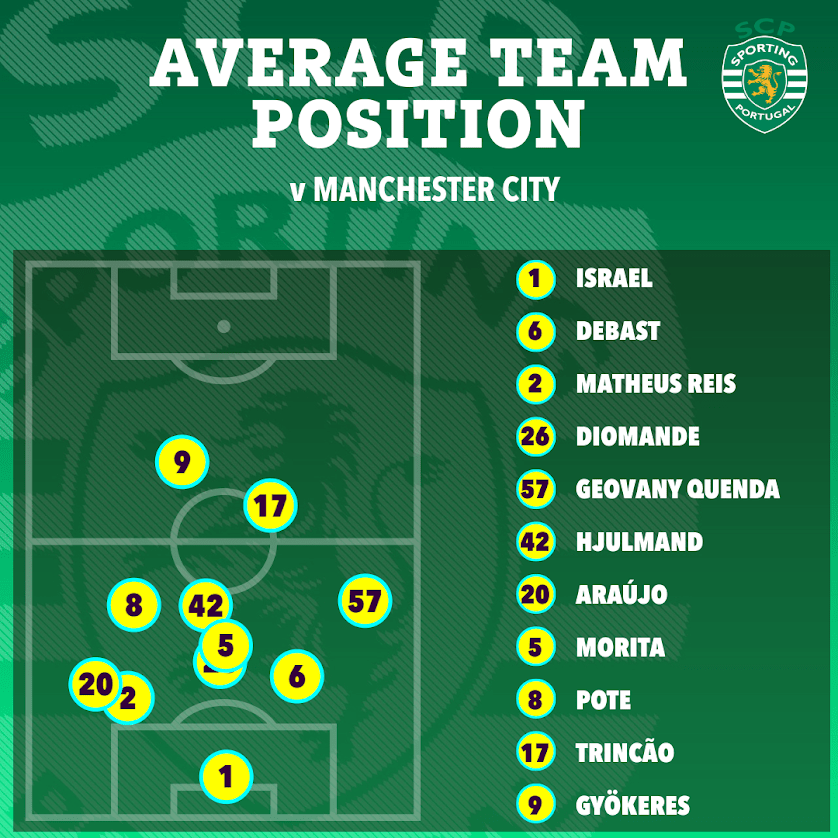 a soccer field with average team position v manchester city