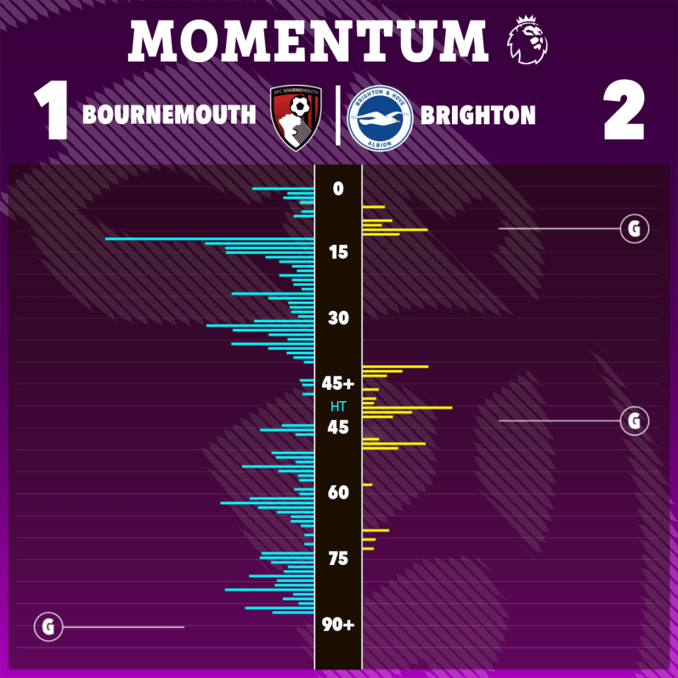 Bournemouth had large periods of pressure but failed to make it count