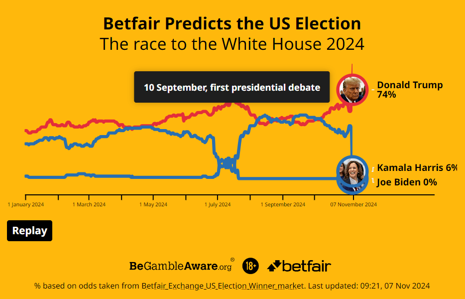 betfair predicts the us election the race to the white house 2024
