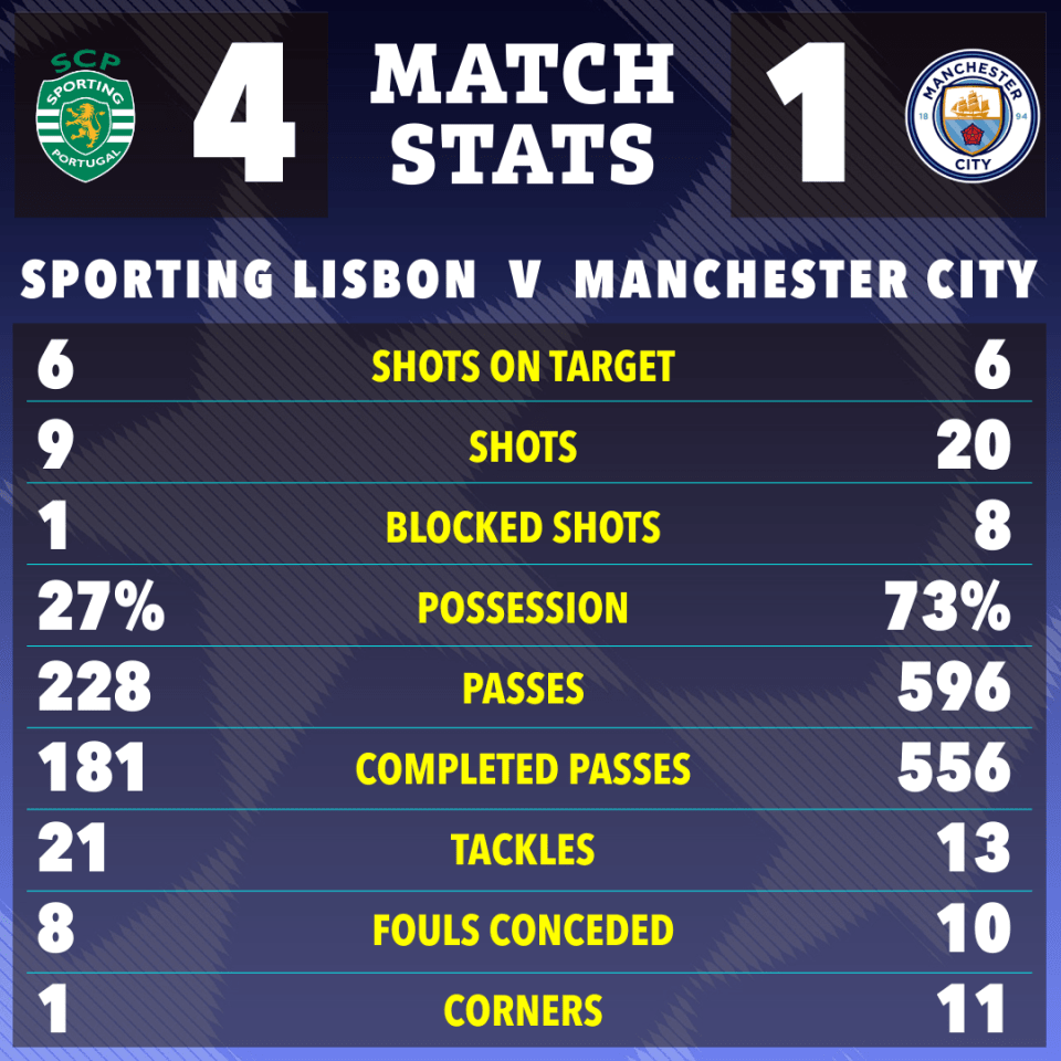 sporting lisbon vs manchester city soccer match stats