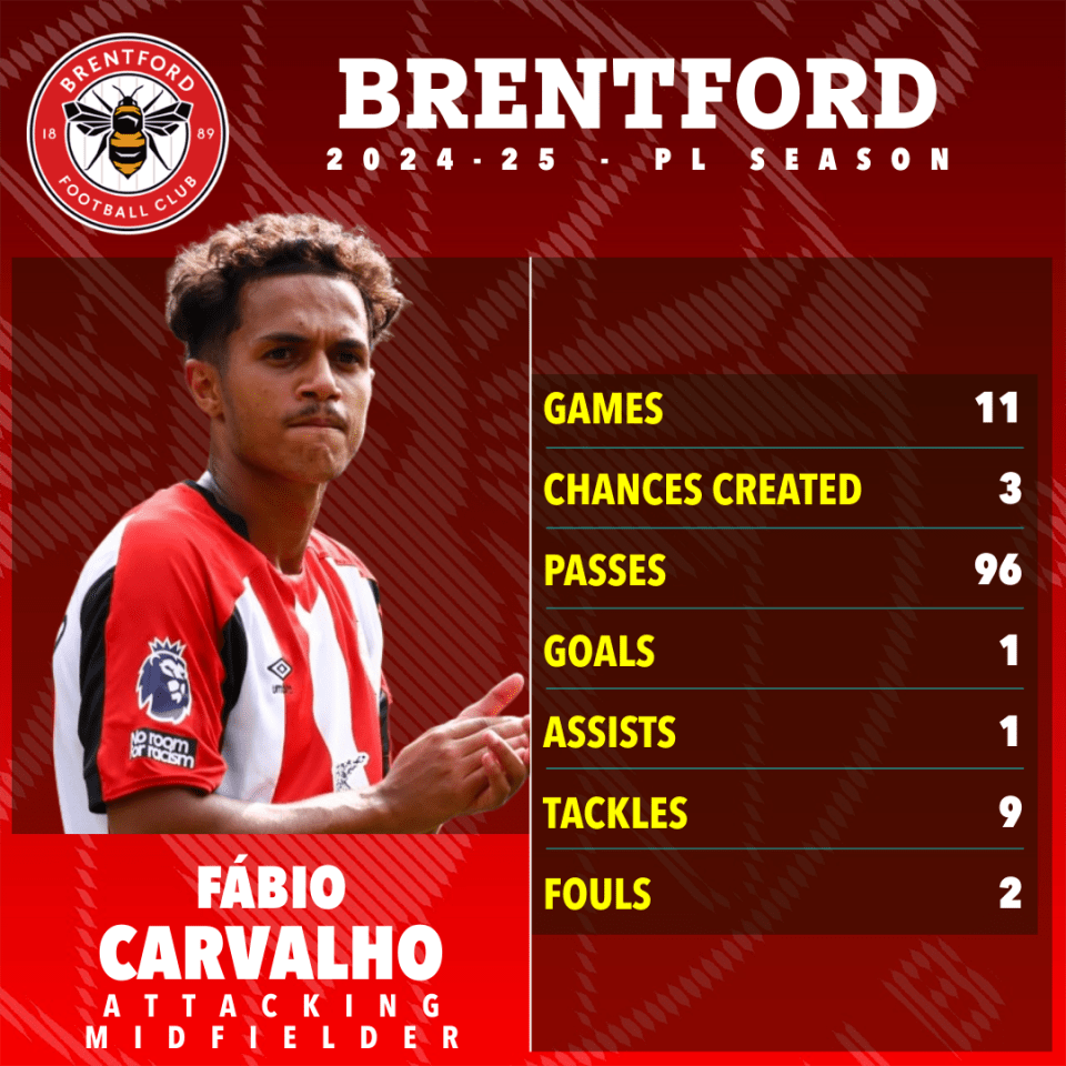 Carvalho has made just two starts in the league this season