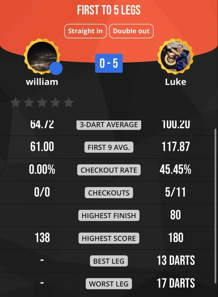 Darts game results: William won 5-0 against Luke.  Game statistics shown.