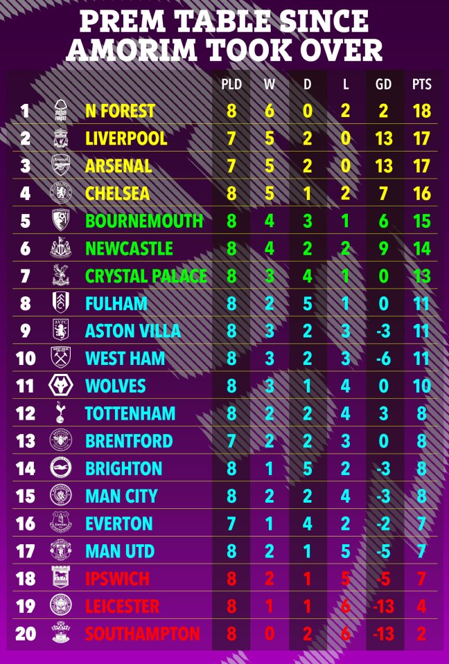 Premier League table since Amorim took over, showing team rank, played, won, drawn, lost, goal difference, and points.