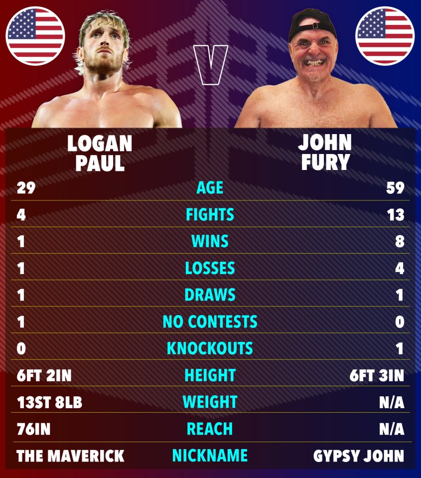 Logan Paul vs. John Fury boxing match stats comparison.