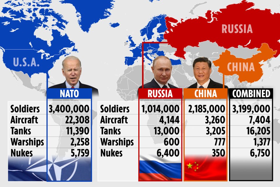 Comparison of military assets of NATO, Russia, and China.