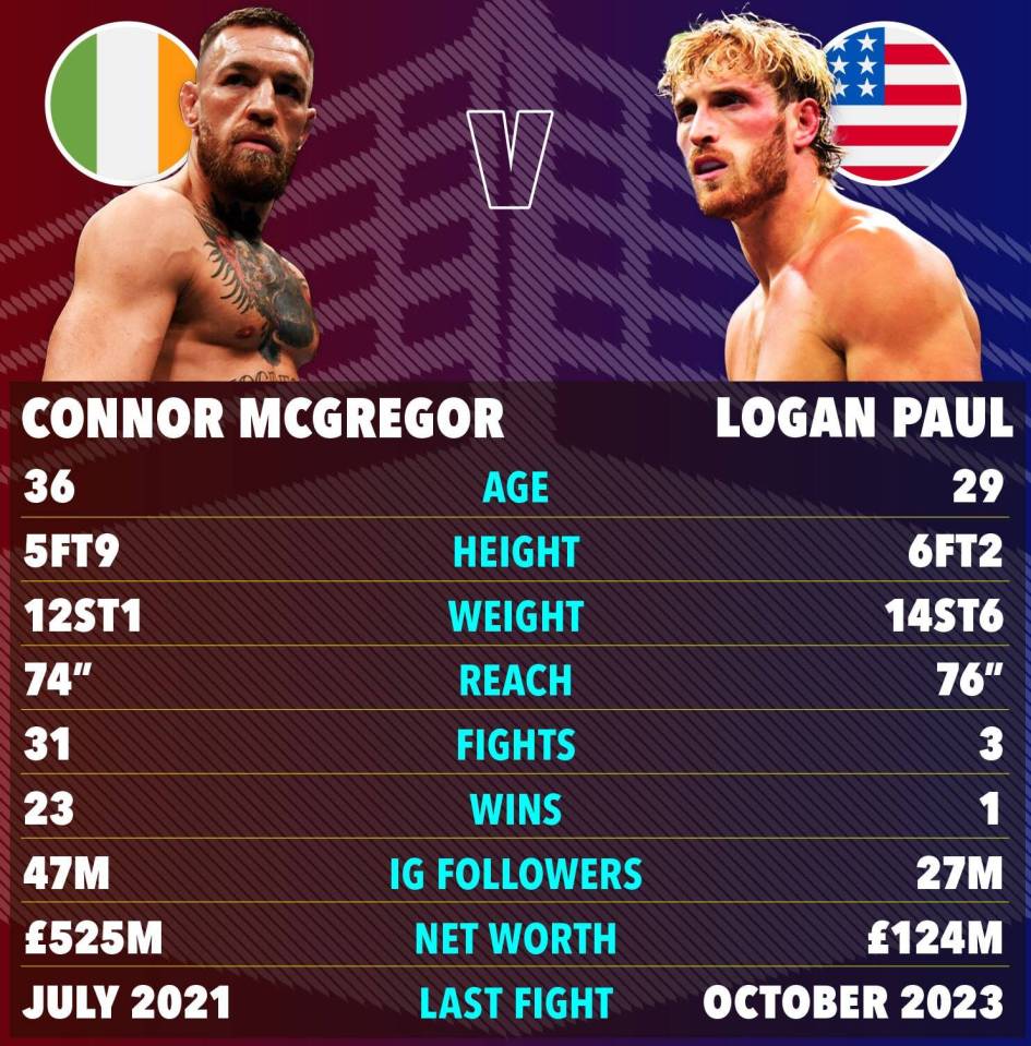 Conor McGregor vs. Logan Paul: a comparison of age, height, weight, reach, fight record, Instagram followers, and net worth.