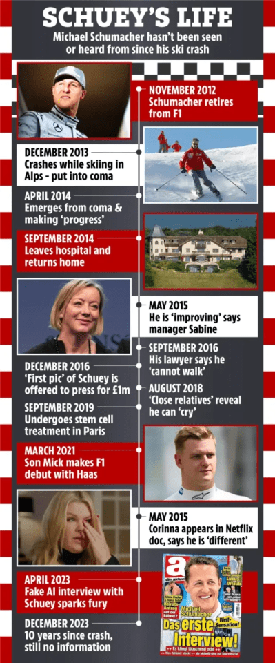 Timeline of Michael Schumacher's life after his 2013 ski accident.