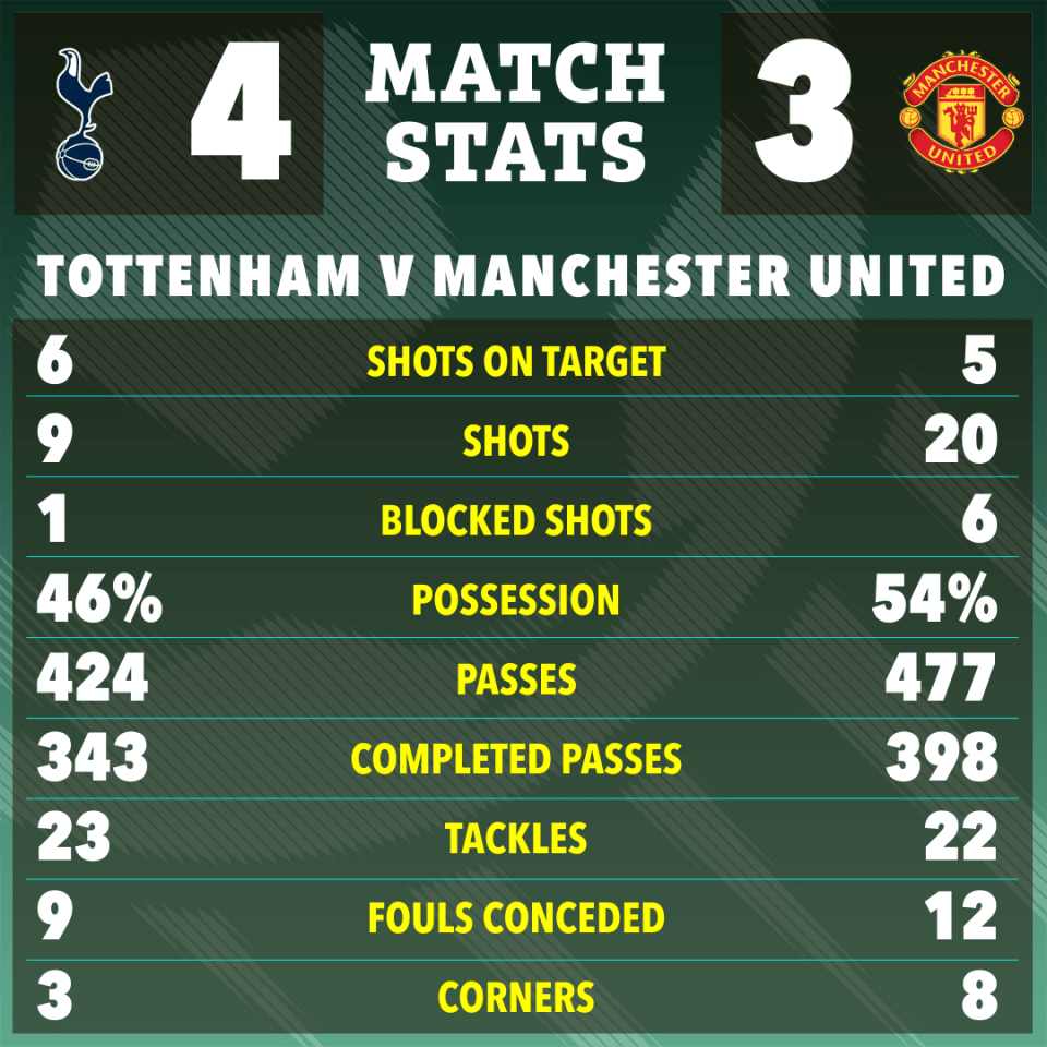 Tottenham Hotspur 4 - 3 Manchester United match statistics.