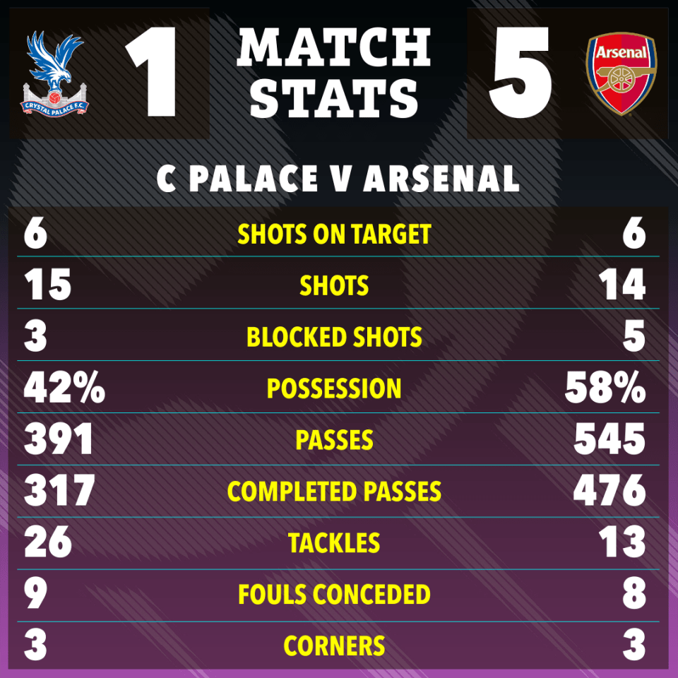 Crystal Palace vs. Arsenal match stats: shots on target (6-6), shots (15-14), etc.
