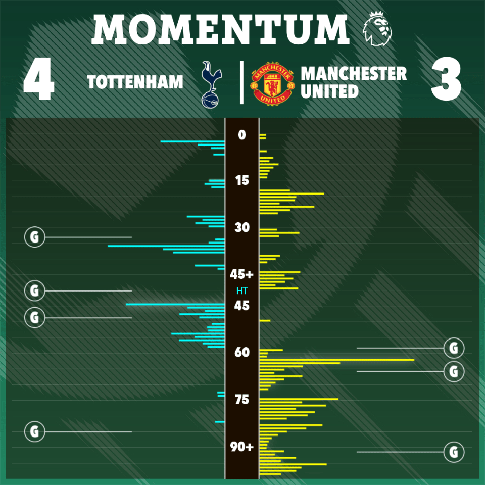 Tottenham Hotspur vs Manchester United momentum chart showing goals scored at different times in the match. Tottenham won 4-3.