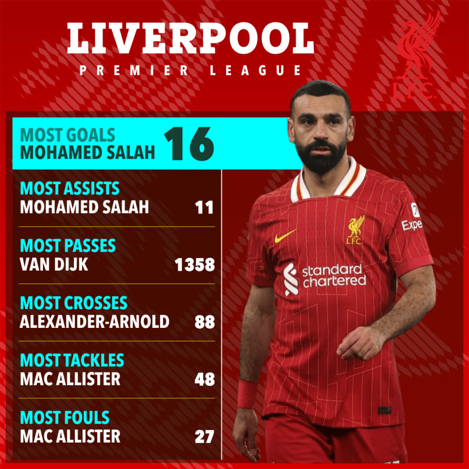Liverpool Premier League top player stats: goals, assists, passes, crosses, tackles, and fouls.